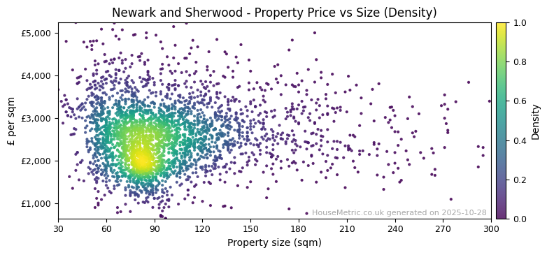 Density distribution for Newark and Sherwood