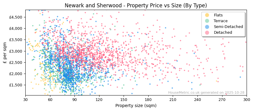 Property types distribution for Newark and Sherwood