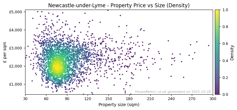 Density distribution for Newcastle-under-Lyme