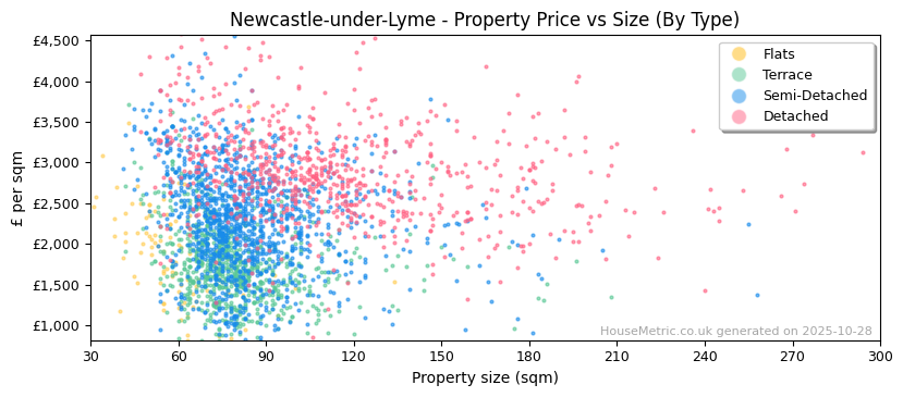 Property types distribution for Newcastle-under-Lyme