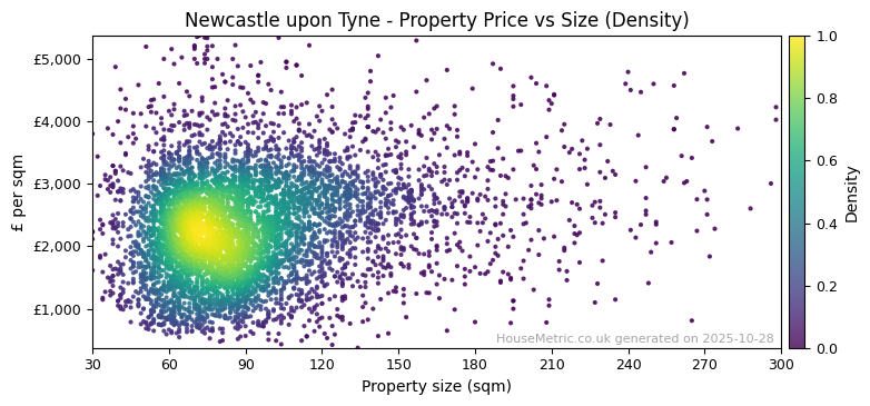 Density distribution for Newcastle upon Tyne