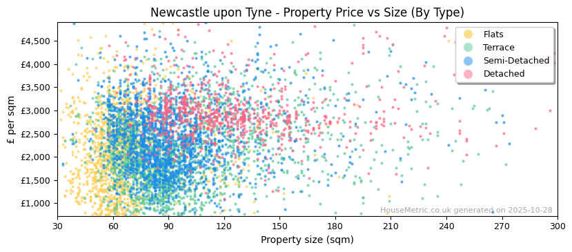 Property types distribution for Newcastle upon Tyne