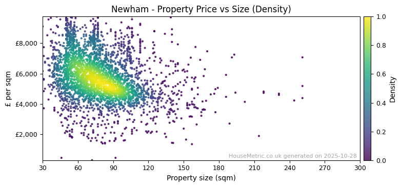 Density distribution for Newham