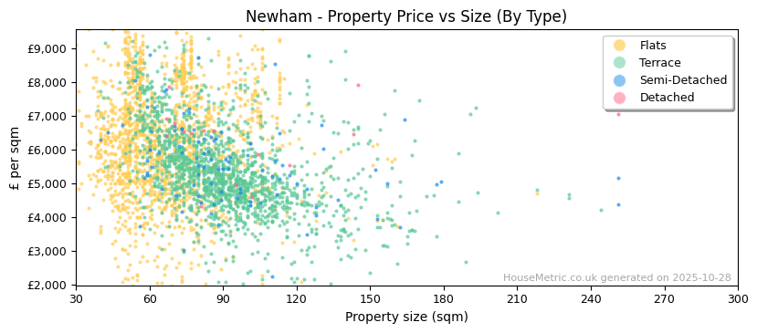 Property types distribution for Newham