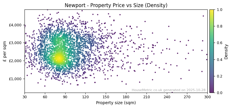 Density distribution for Newport