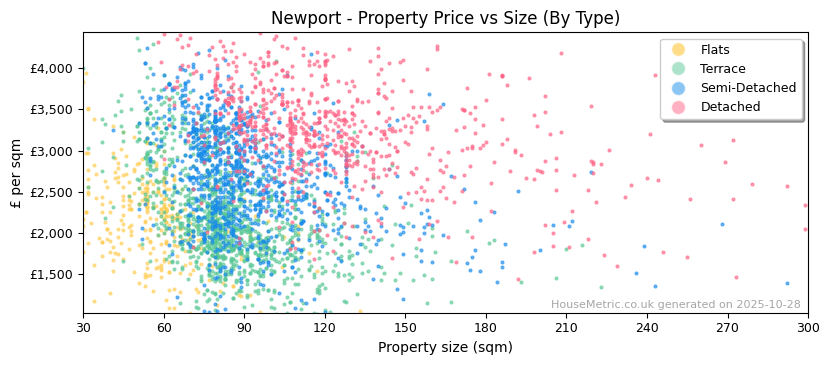 Property types distribution for Newport