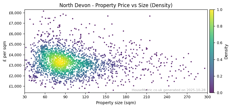Density distribution for North Devon