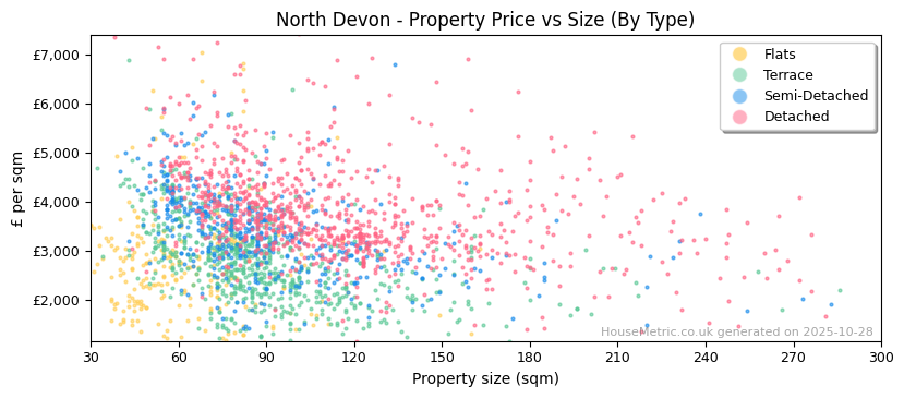 Property types distribution for North Devon