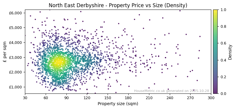 Density distribution for North East Derbyshire