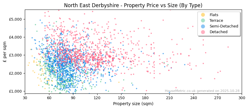 Property types distribution for North East Derbyshire