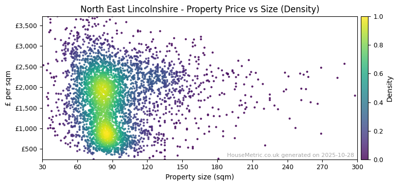 Density distribution for North East Lincolnshire