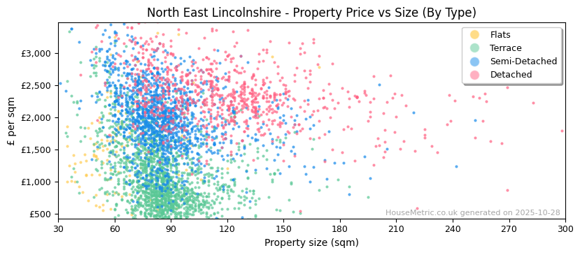 Property types distribution for North East Lincolnshire