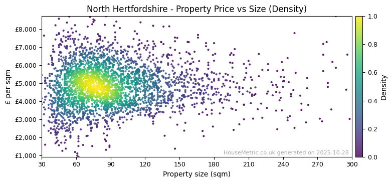 Density distribution for North Hertfordshire