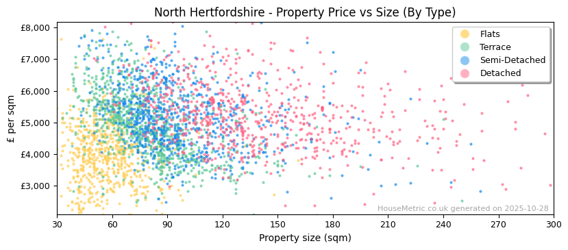 Property types distribution for North Hertfordshire
