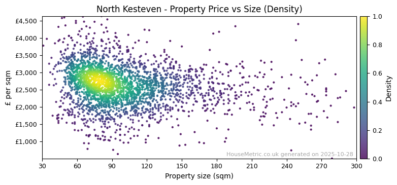 Density distribution for North Kesteven