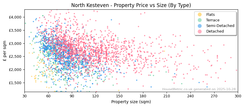 Property types distribution for North Kesteven