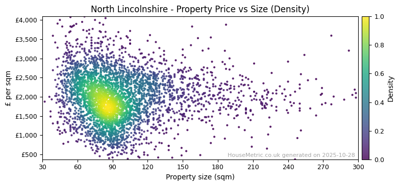 Density distribution for North Lincolnshire