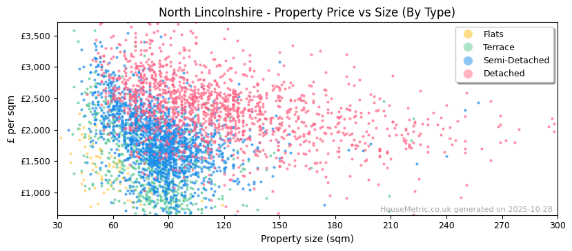 Property types distribution for North Lincolnshire