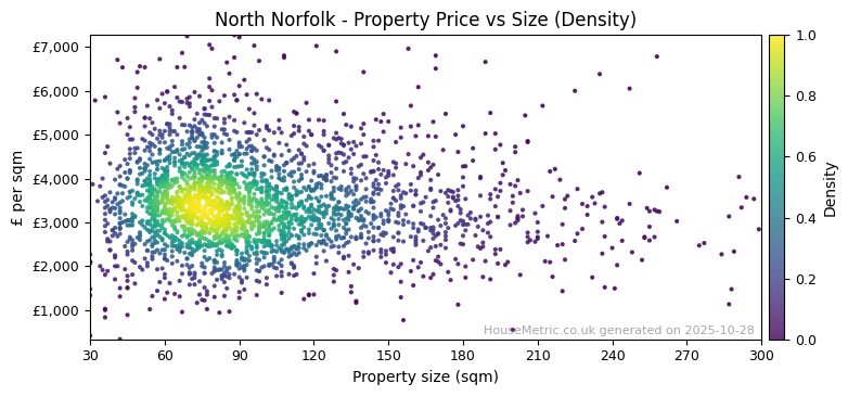 Density distribution for North Norfolk