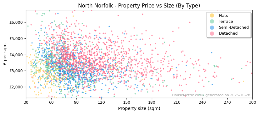 Property types distribution for North Norfolk