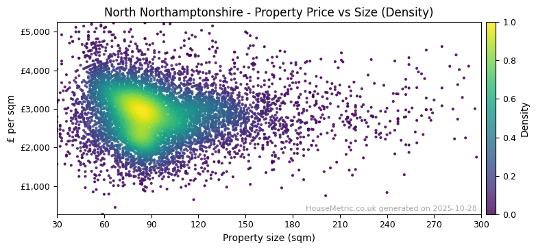Density distribution for North Northamptonshire