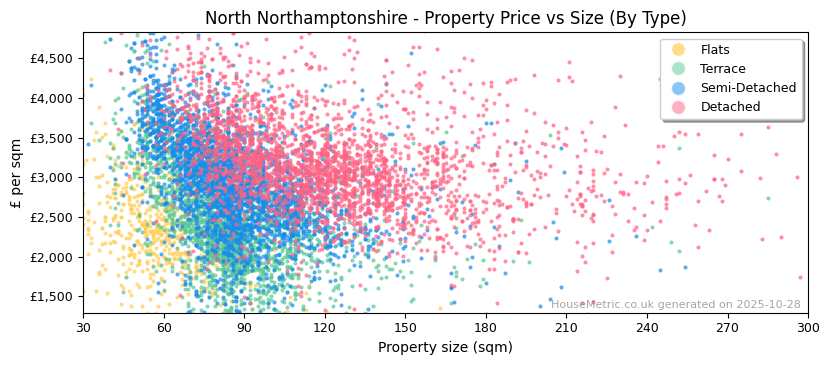 Property types distribution for North Northamptonshire