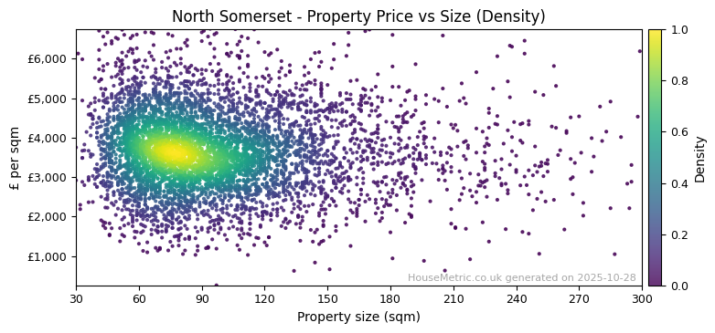 Density distribution for North Somerset