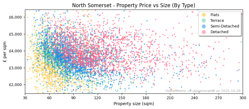Property types distribution for North Somerset
