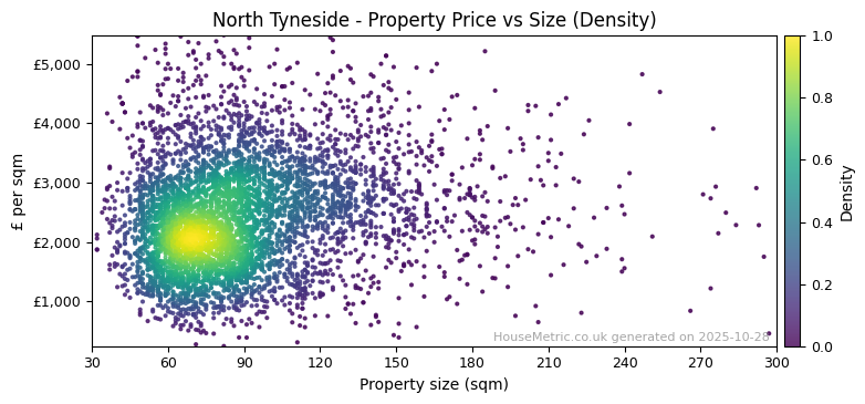 Density distribution for North Tyneside