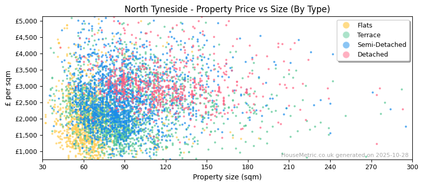 Property types distribution for North Tyneside