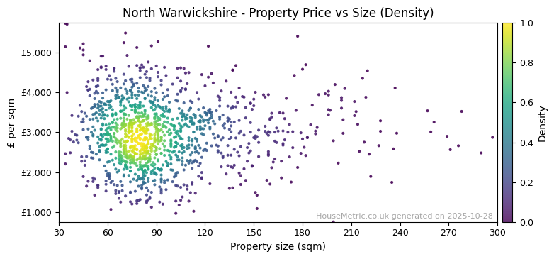 Density distribution for North Warwickshire