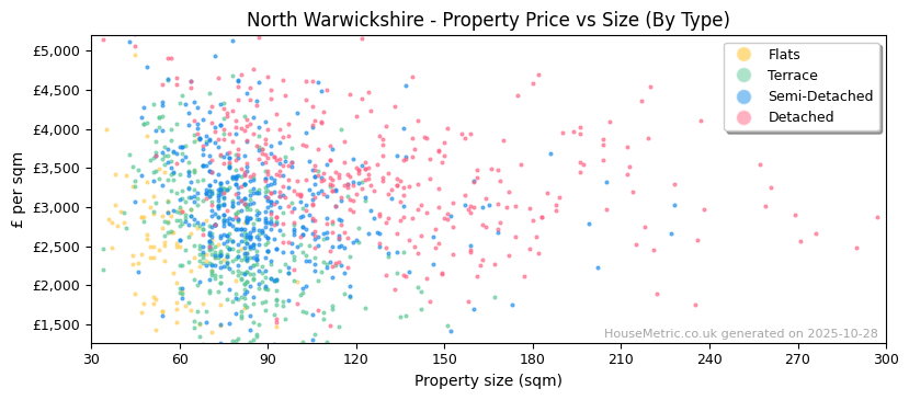 Property types distribution for North Warwickshire