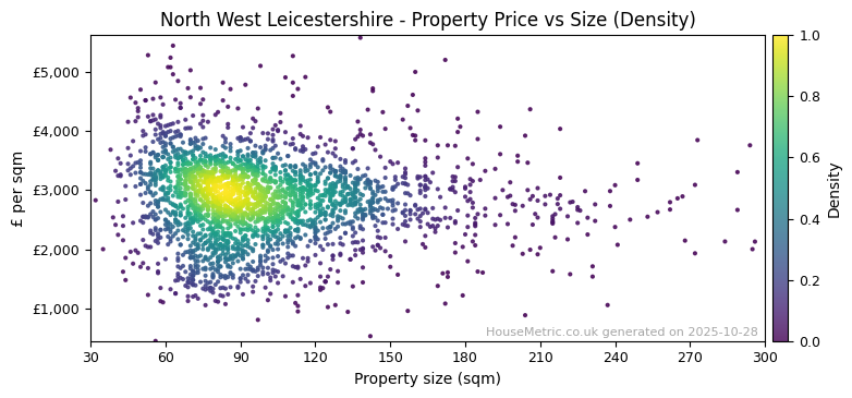 Density distribution for North West Leicestershire
