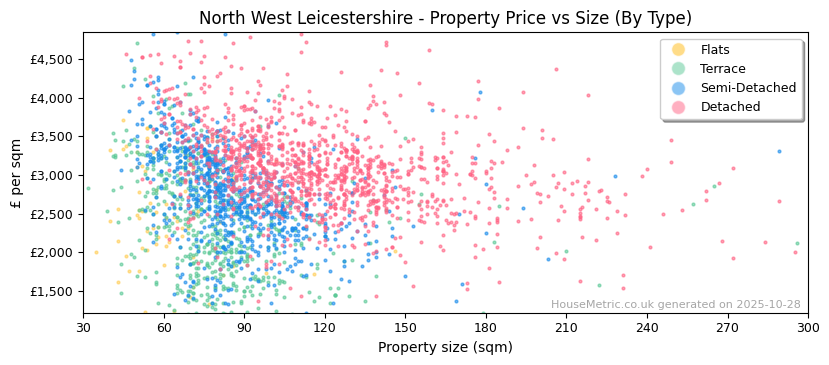 Property types distribution for North West Leicestershire