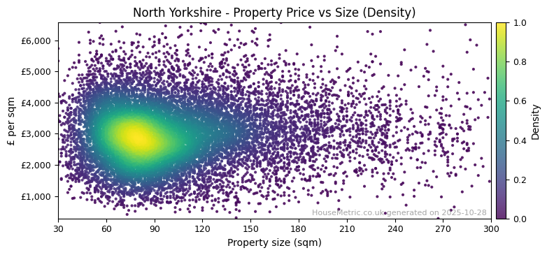 Density distribution for North Yorkshire