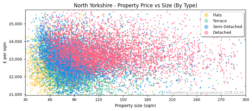 Property types distribution for North Yorkshire