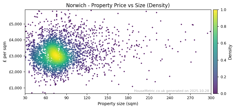 Density distribution for Norwich