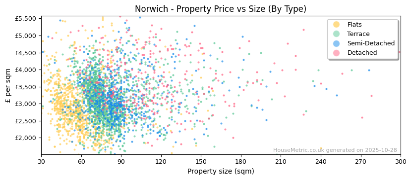 Property types distribution for Norwich