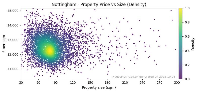 Density distribution for Nottingham