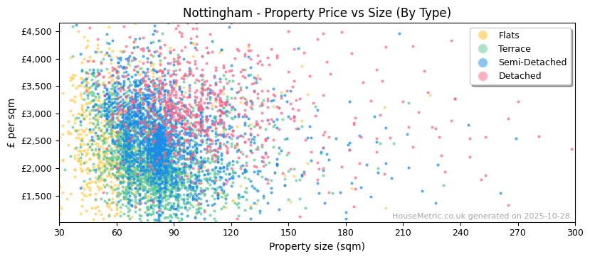 Property types distribution for Nottingham