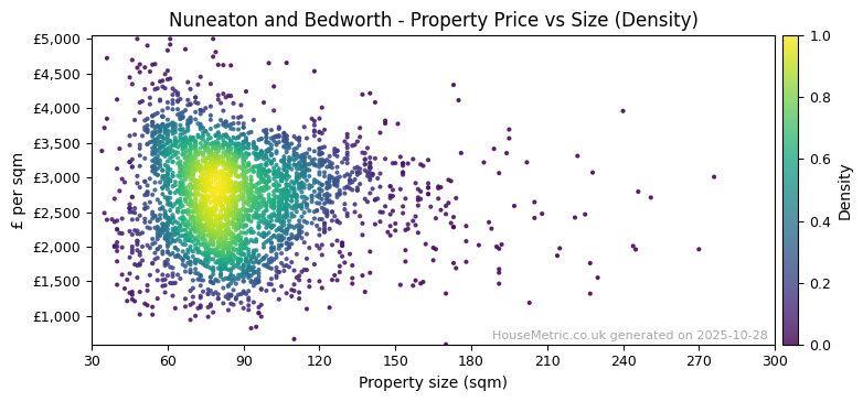 Density distribution for Nuneaton and Bedworth