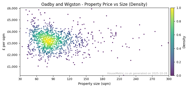 Density distribution for Oadby and Wigston