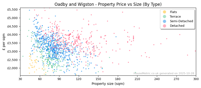 Property types distribution for Oadby and Wigston