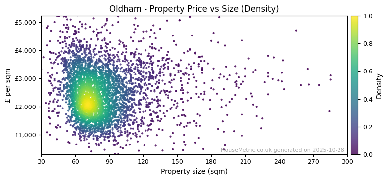 Density distribution for Oldham