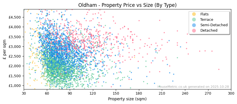 Property types distribution for Oldham