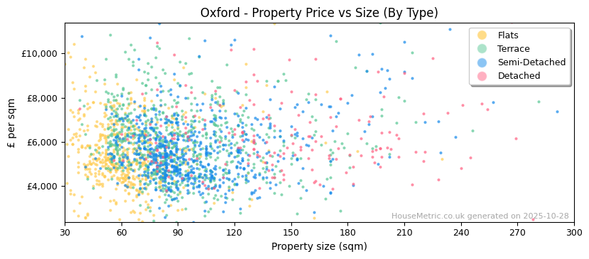 Property types distribution for Oxford