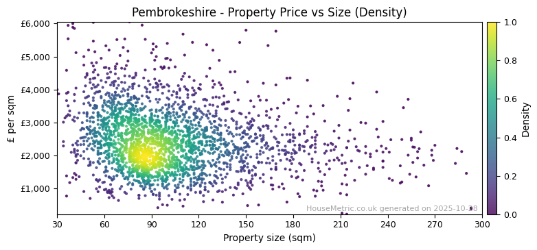 Density distribution for Pembrokeshire