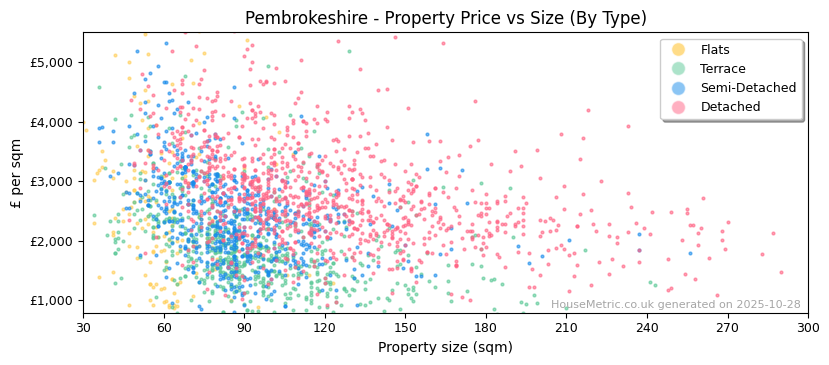 Property types distribution for Pembrokeshire
