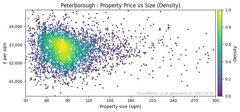 Density distribution for Peterborough