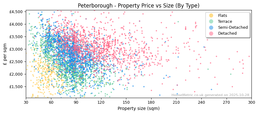 Property types distribution for Peterborough